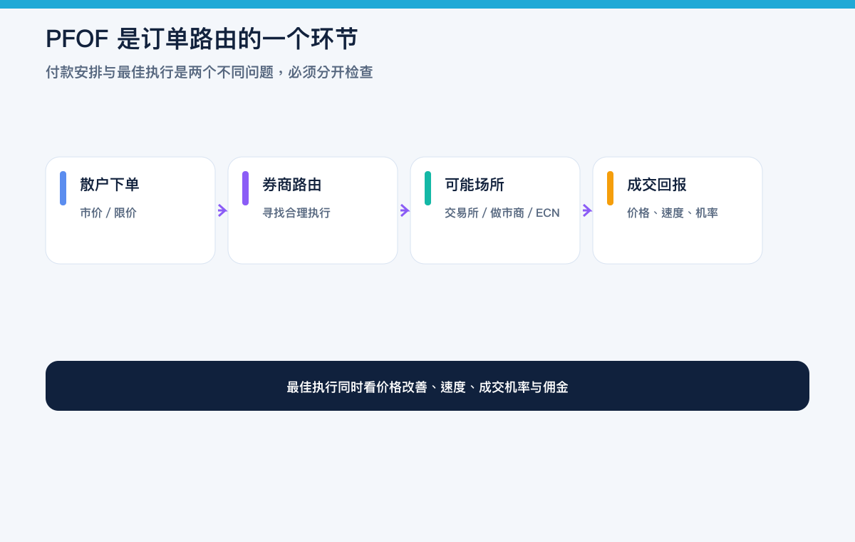 美股散户订单由下单、券商路由到交易所/做市商/ECN,再回到成交回报的简体中文流程图