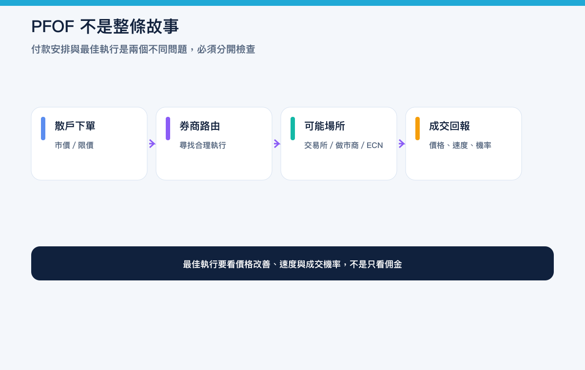 美股散戶訂單由下單、券商路由到交易所／做市商／ECN，再回到成交回報的繁體中文流程圖