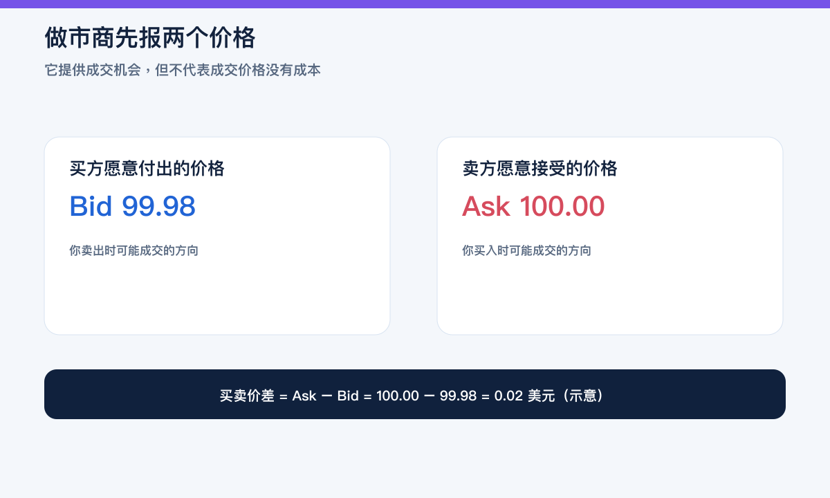 做市商同时报出 Bid 与 Ask,并用示意数字计算买卖价差的简体中文教学图
