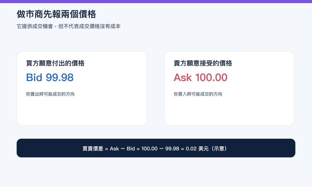 做市商同時報出 Bid 與 Ask，並用示意數字計算買賣價差的繁體中文教學圖