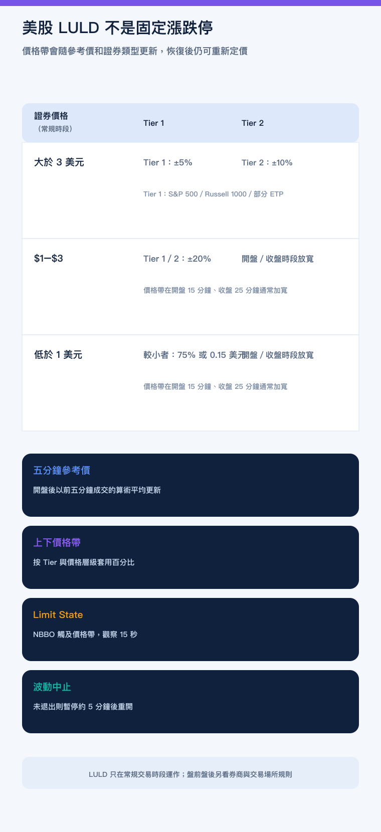 美股 LULD 價格帶和個股波動中止手機版教學圖