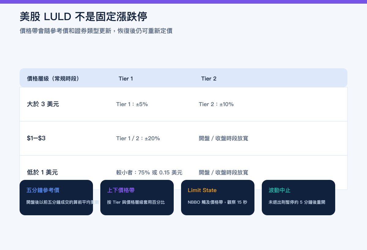 美股 LULD 以五分鐘參考價、Tier 價格帶、Limit State 和約五分鐘波動中止運作