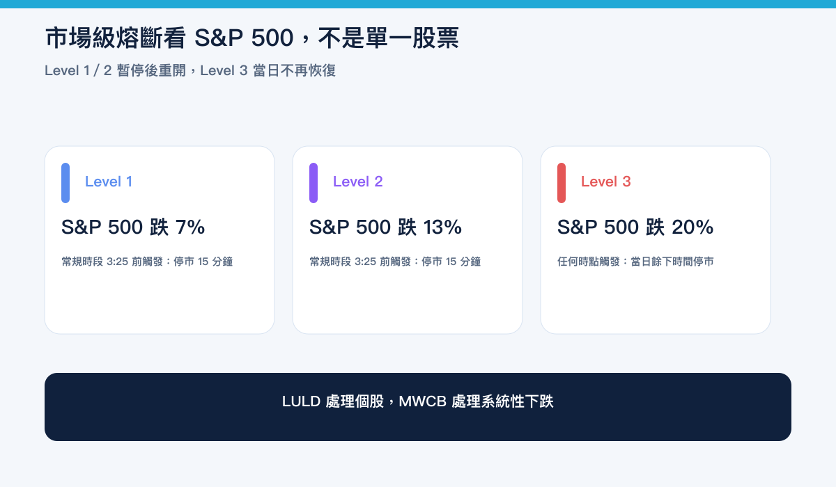 美股市場級熔斷的三個級別：S&P 500 跌 7%、13% 和 20%，Level 1／2 暫停後重開，Level 3 當日停市