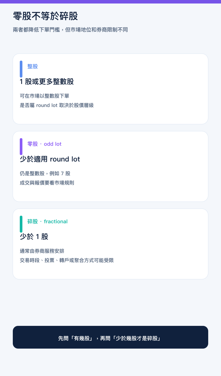 整股、零股與碎股的差異手機版教學圖