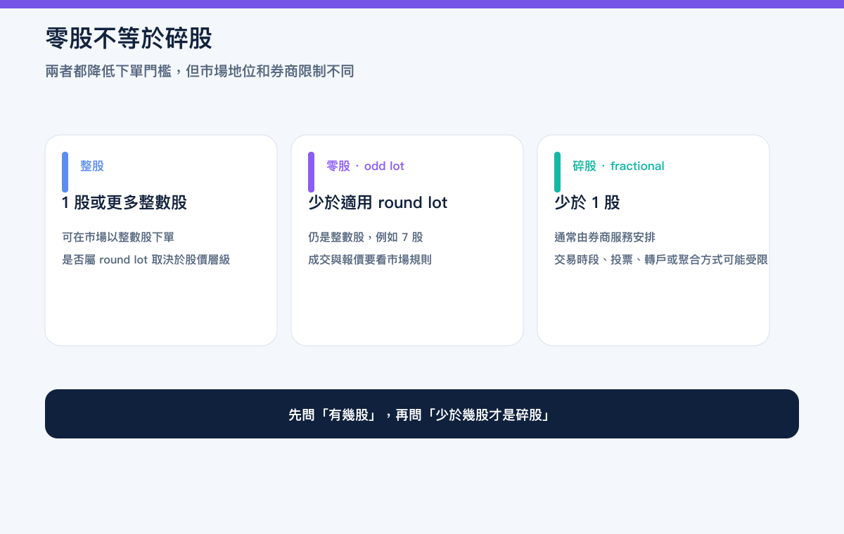整股、零股與碎股的差異：整數股、少於適用 Round Lot 的 odd lot，以及少於一股的 fractional share