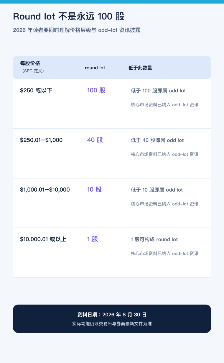 美股 Round Lot 价格分级手机版教学图