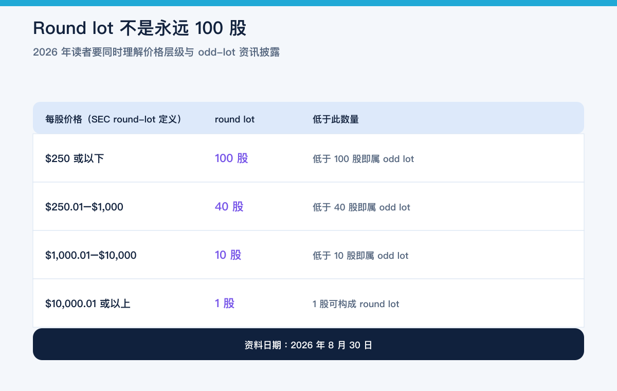 美股 Round Lot 并非永远100股：SEC按股价分级设置100、40、10或1股