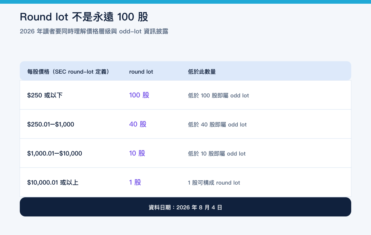 美股 Round Lot 並非永遠 100 股：SEC 按股價層級設定 100、40、10 或 1 股的現行示意