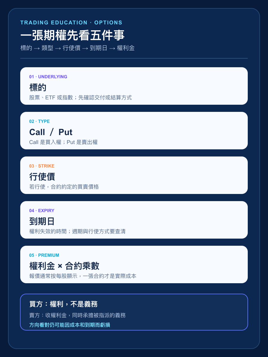 美股期權五個合約要素與買方賣方權利義務的手機直式繁體中文教學圖