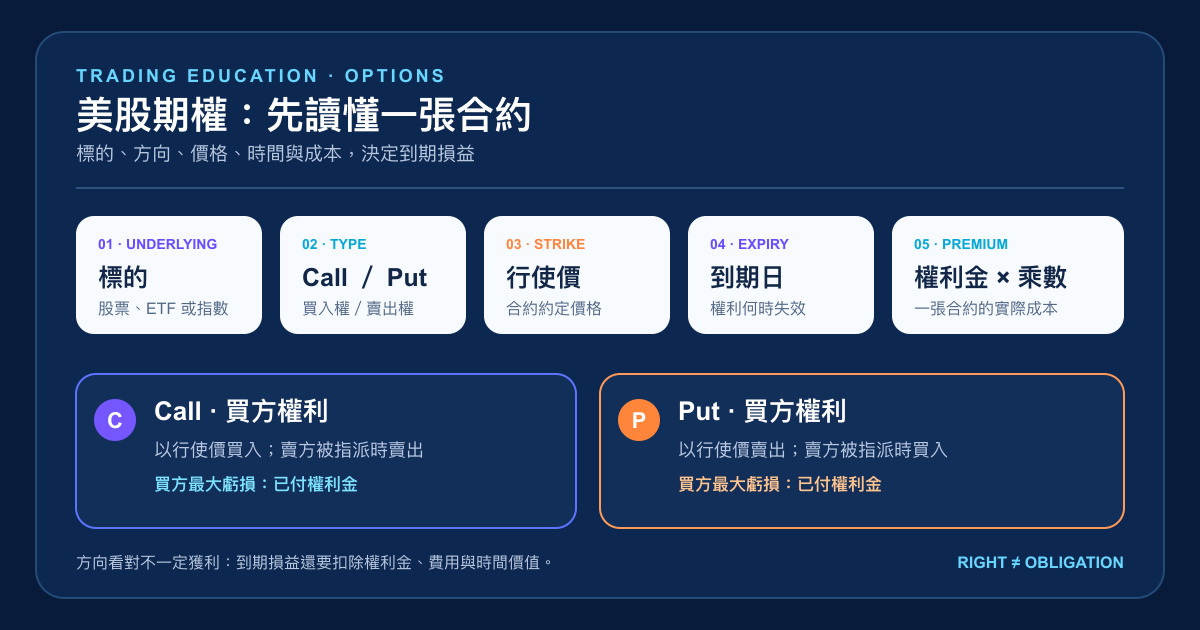 美股期權標的、Call Put、行使價、到期日與權利金的繁體中文合約地圖