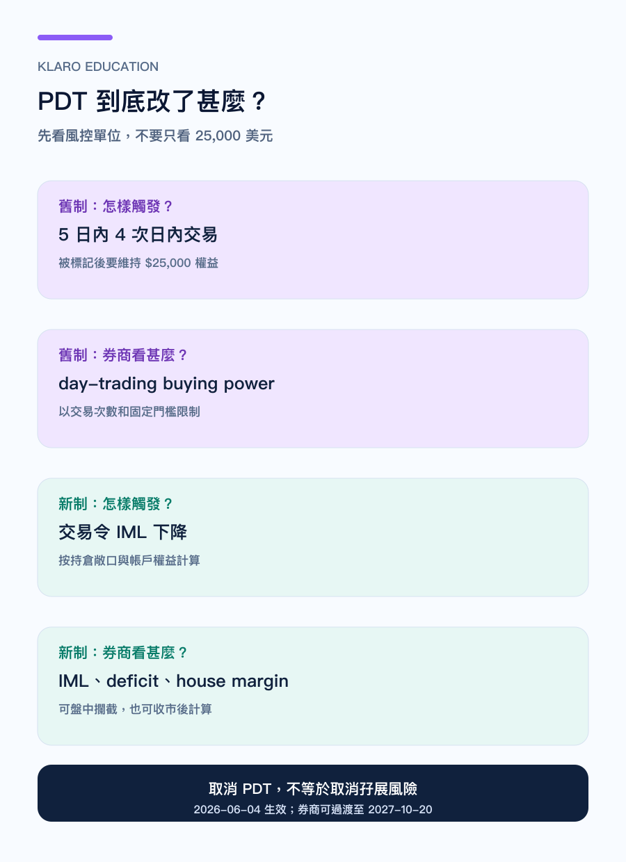 手機版美股 PDT 舊規則與日內保證金新制比較圖