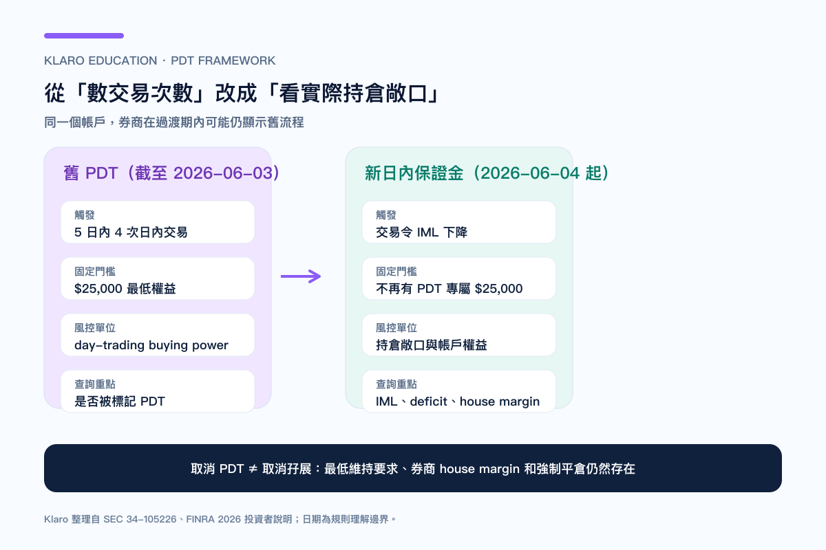 美股 PDT 舊規則與 2026 日內保證金新制比較圖