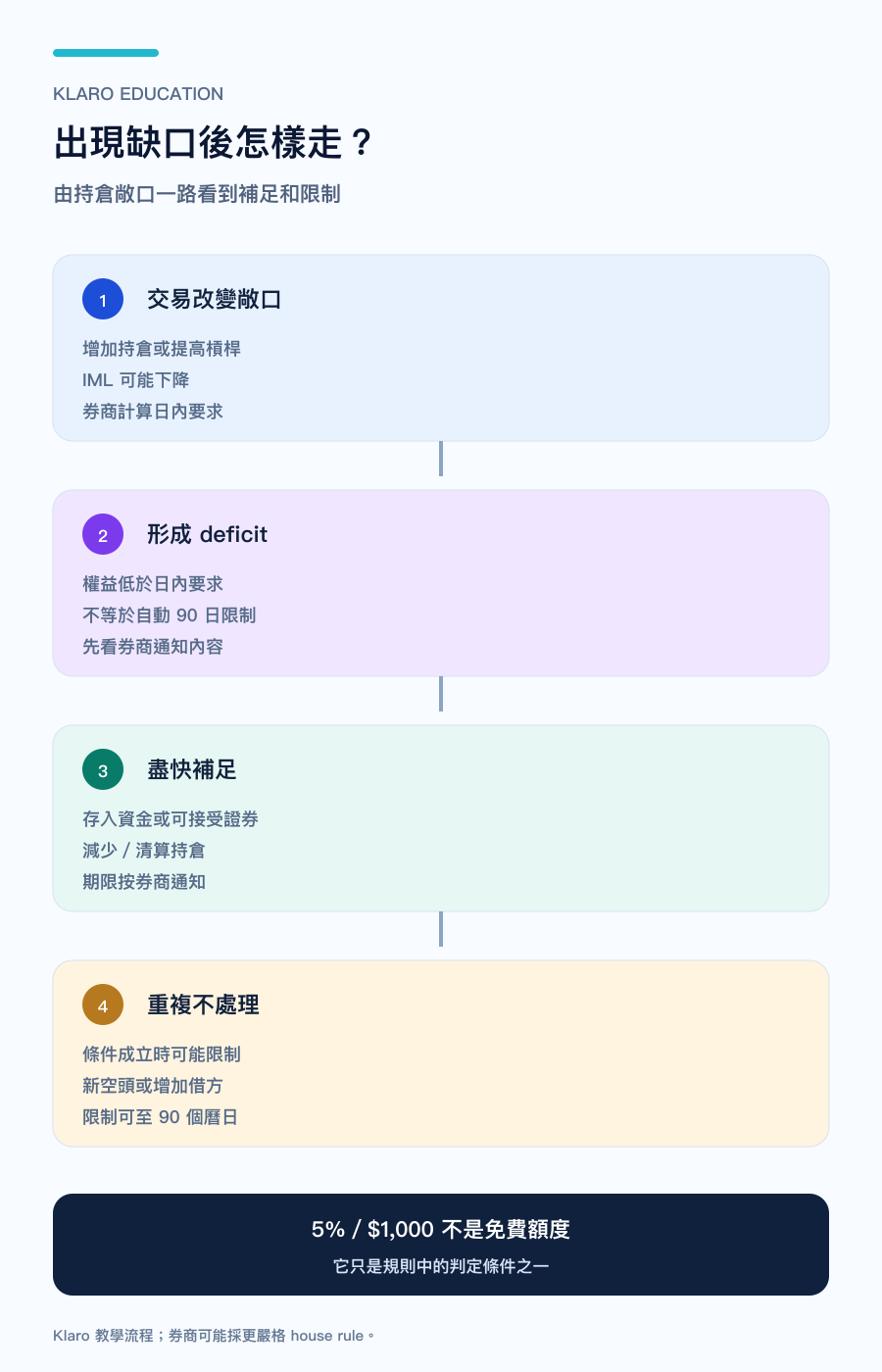 手機版日內保證金缺口處理流程圖
