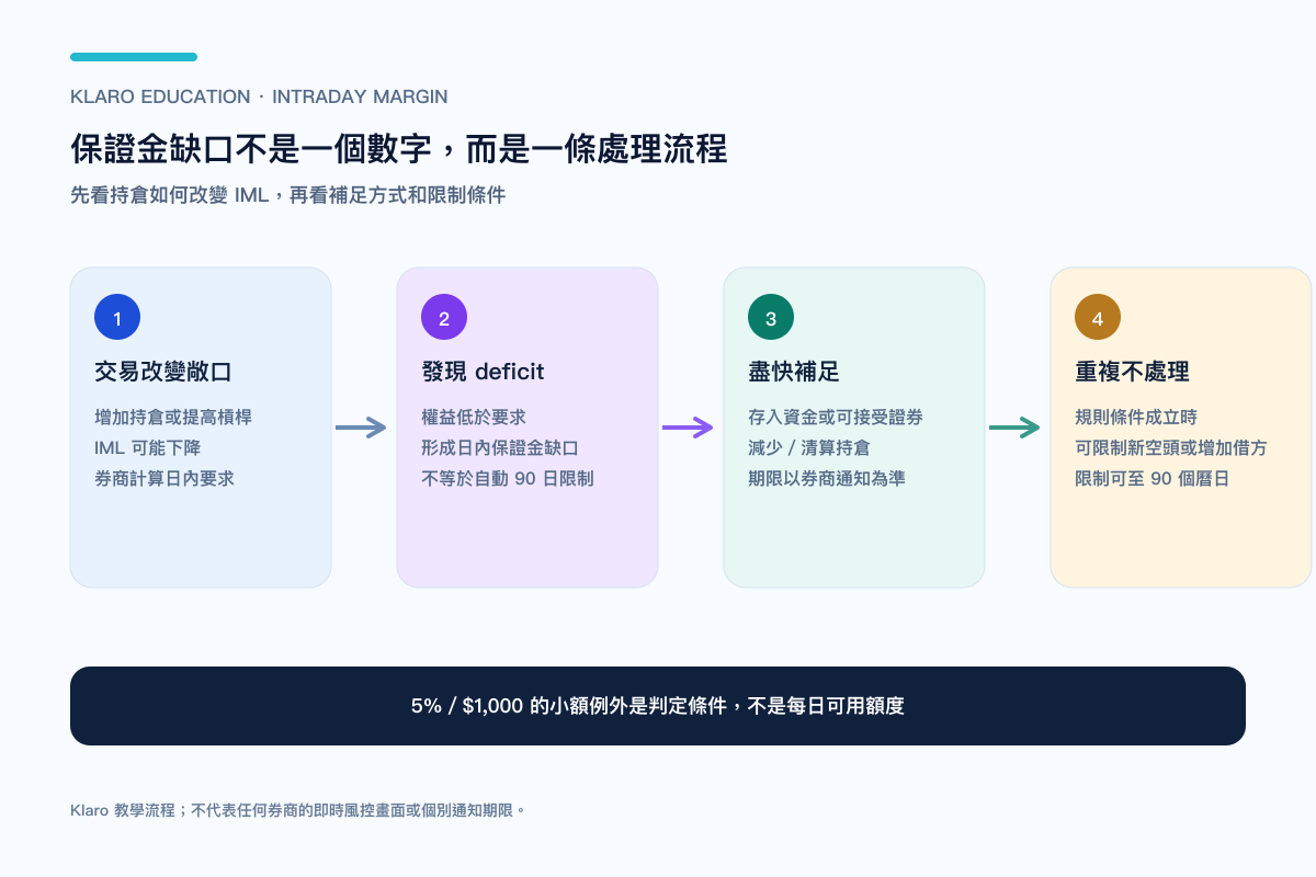日內交易由持倉敞口到保證金缺口及 90 日限制的流程圖