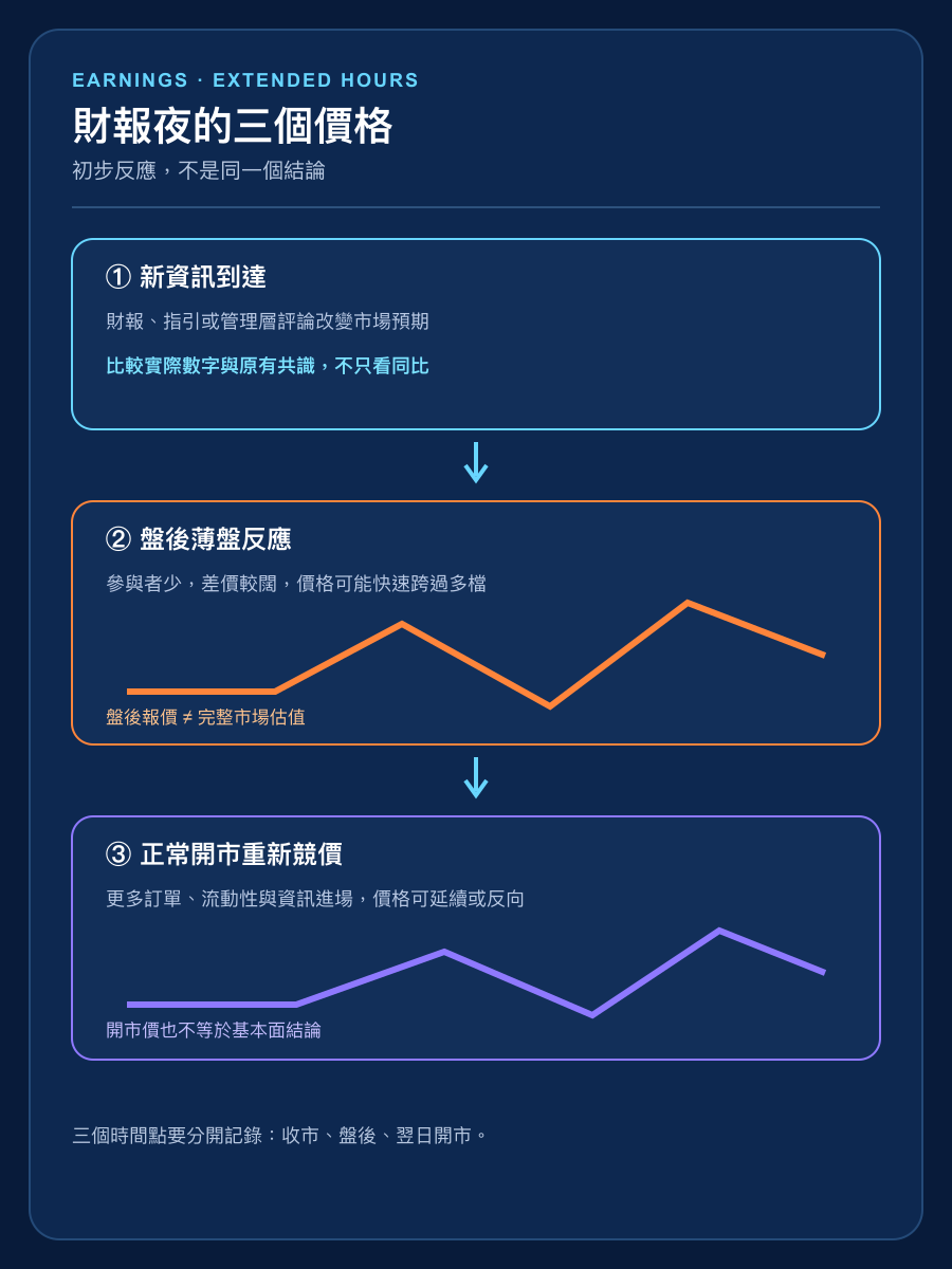 財報盤後價格反應與翌日開市重新定價的手機直式繁體中文流程圖