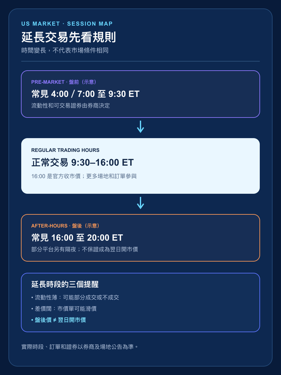 美股正常交易與延長交易時段的手機直式繁體中文時間軸圖