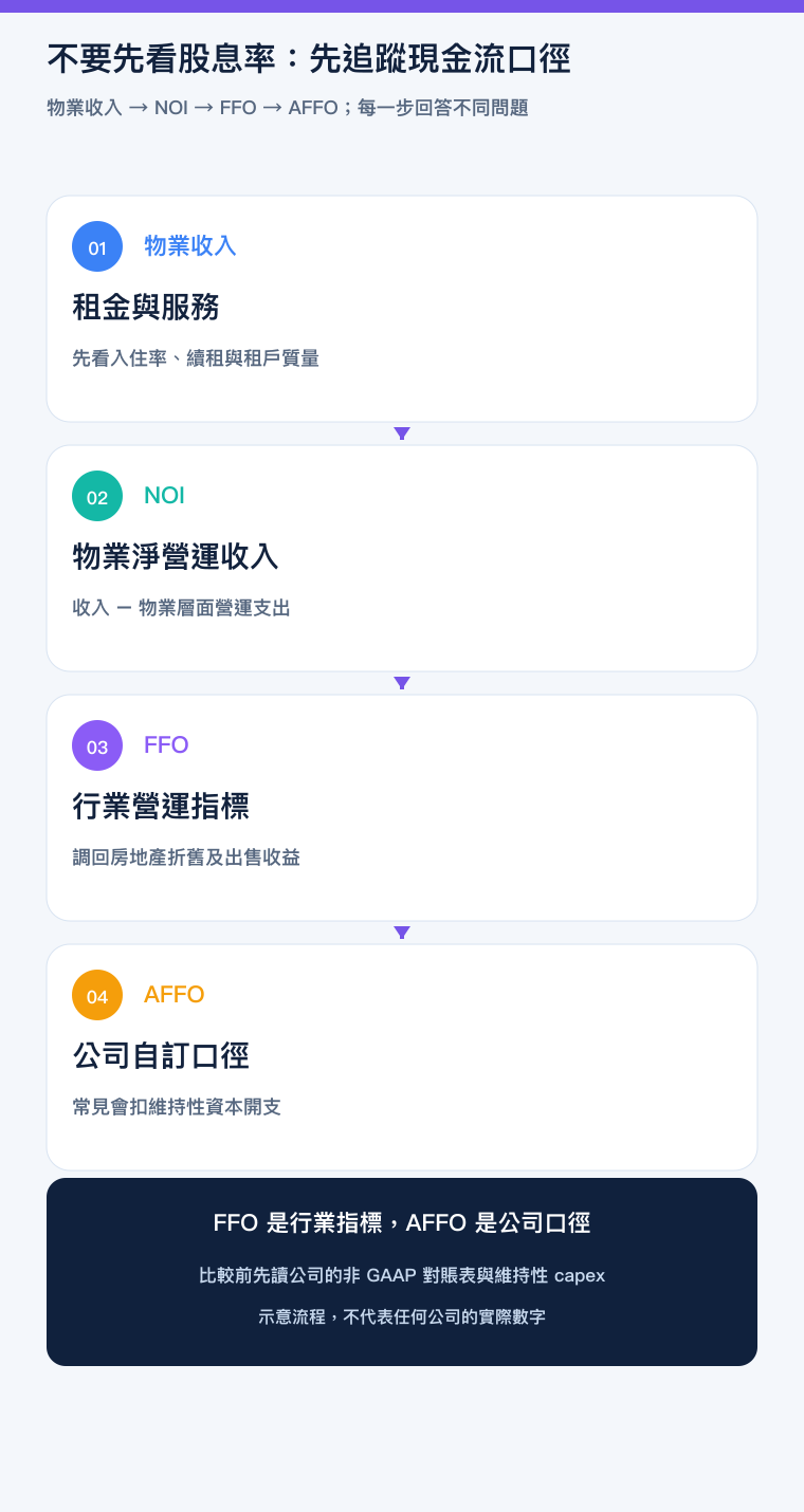 REIT 從租金收入到可分派現金的手機版流程圖
