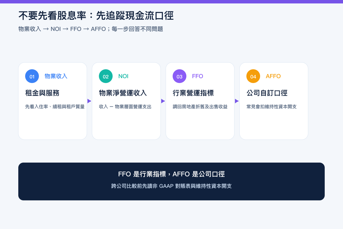 REIT 從租金收入到可分派現金的 NOI、FFO、AFFO 教學流程