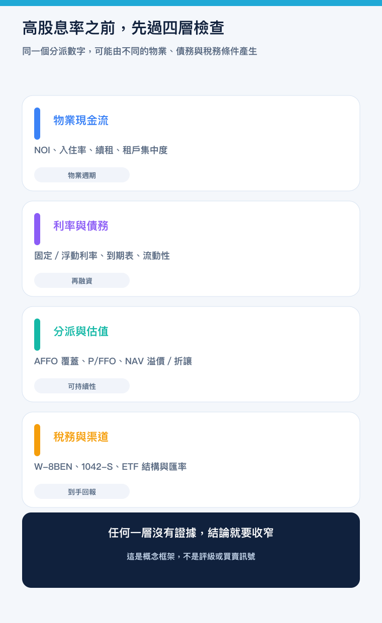 REIT 投資判斷四層風險的手機版教學圖