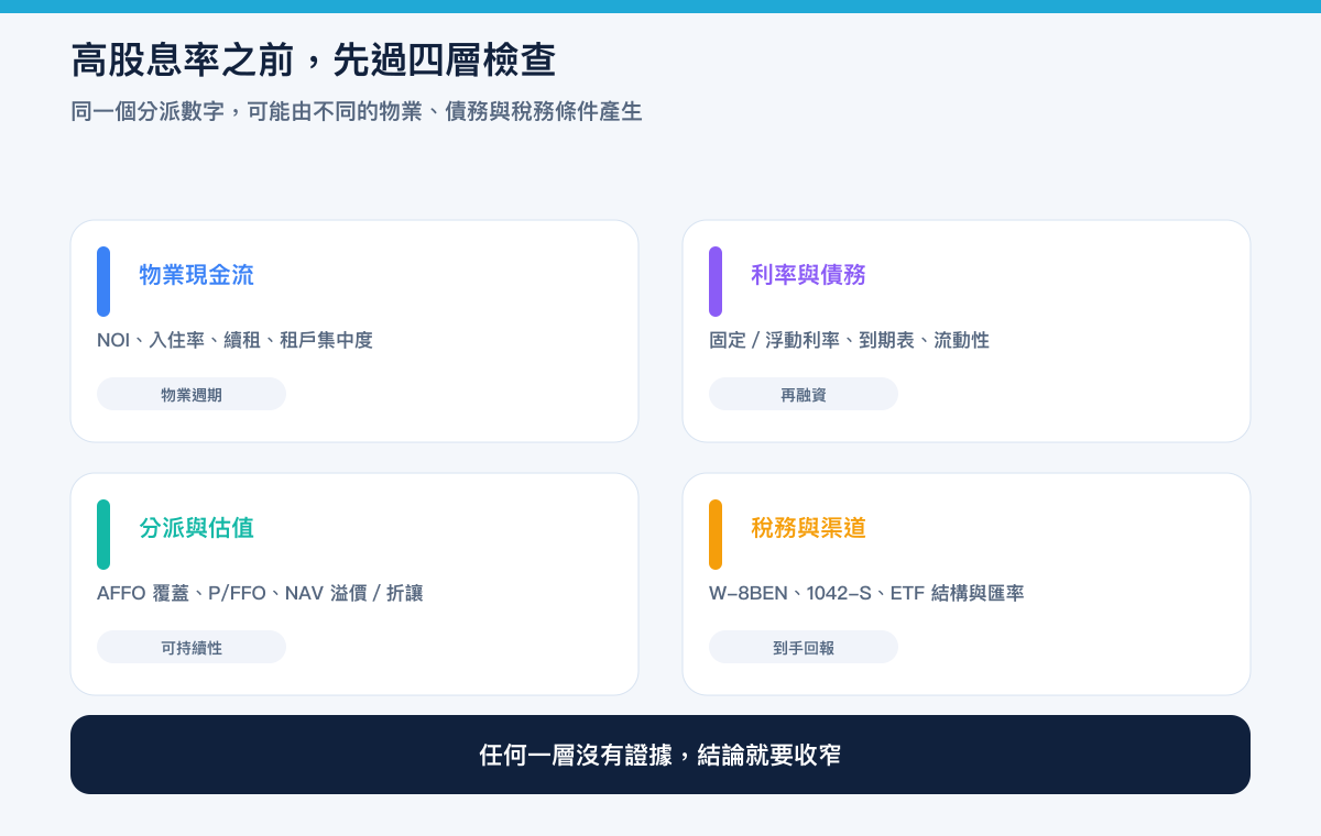 REIT 投資判斷的四個風險層：物業現金流、利率與債務、分派與估值、稅務與投資渠道