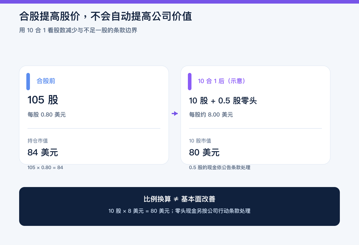 十合一合股前后的股数、每股价格与不足一股零股计算示例