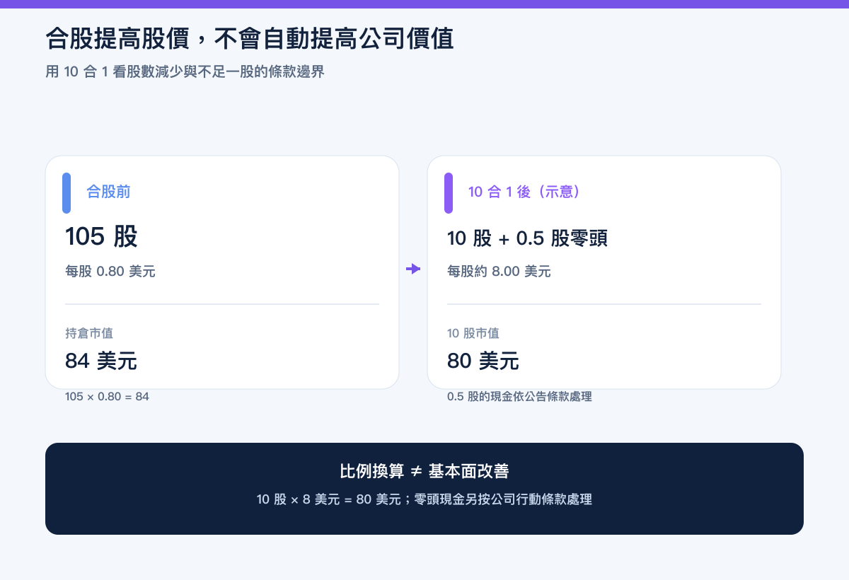 十合一合股前后的股数、每股价格与不足一股零头计算示例