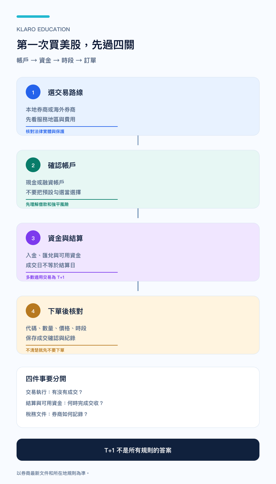 手机版第一次买美股的四关流程:选交易路线、确认帐户、处理资金与结算、下单后核对