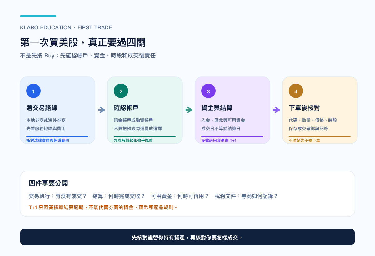 第一次买美股的四关流程：选交易路线、确认帐户、处理资金与结算、下单后核对