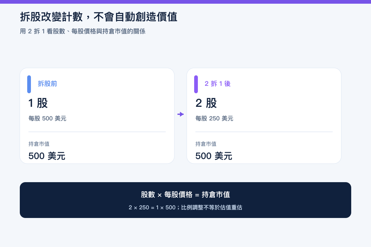 二拆一拆股前後的股數、每股價格與持倉市值計算：1 股 × 500 美元與 2 股 × 250 美元均為 500 美元