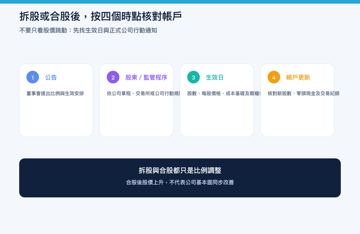 拆股與合股的四個公司行動時點：公告、股東／監管程序、生效日與帳戶更新
