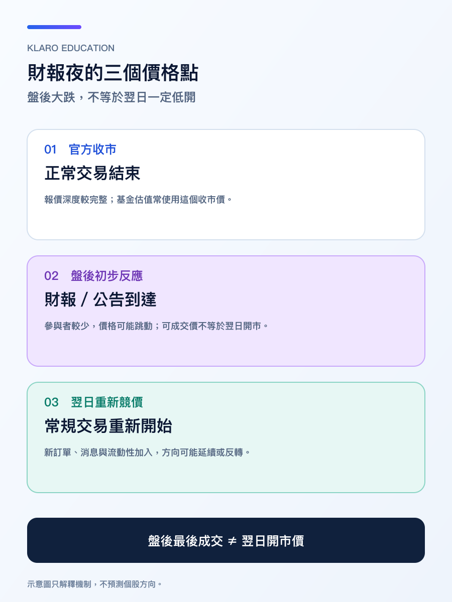 手機版財報夜官方收市、盤後反應與翌日重新競價流程