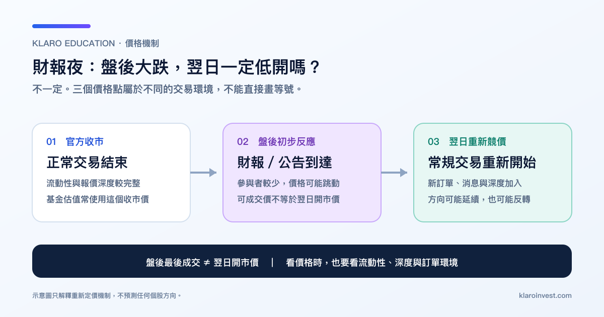 財報夜由官方收市、盤後初步反應到翌日常規交易重新競價的三步流程