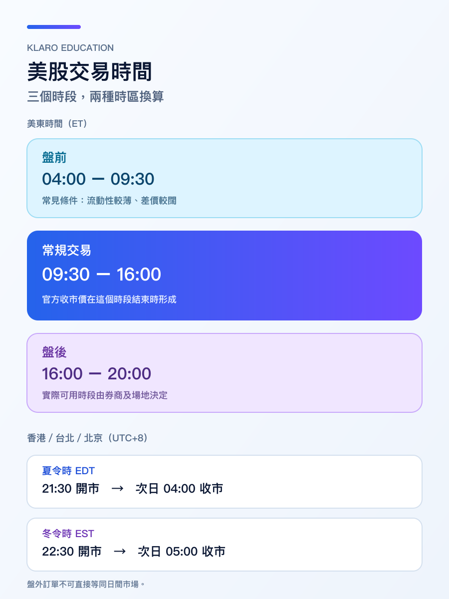 手機版美東時間盤前、常規交易與盤後時段對照