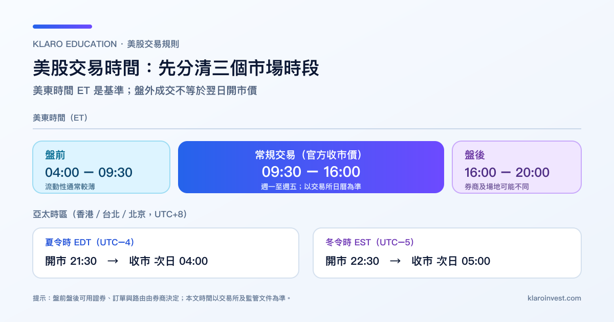 美東時間盤前、常規交易與盤後時段,以及亞太時區夏令時冬令時換算