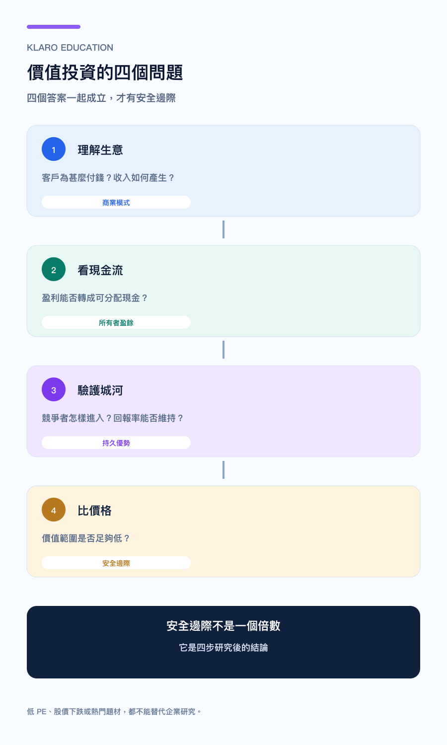 手机版价值投资四个研究问题:理解生意、看现金流、验证护城河,再比较价格与价值