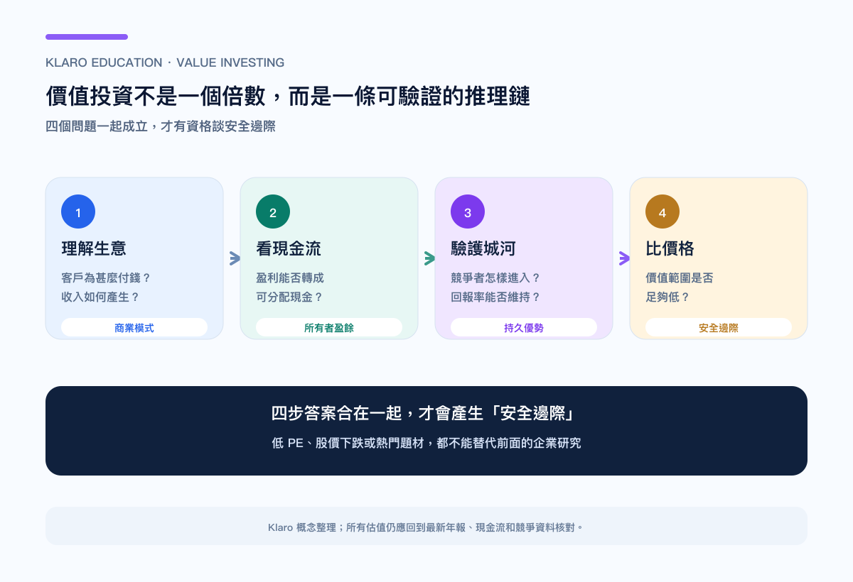 价值投资四个研究问题：理解生意、看现金流、验证护城河，再比较价格与价值