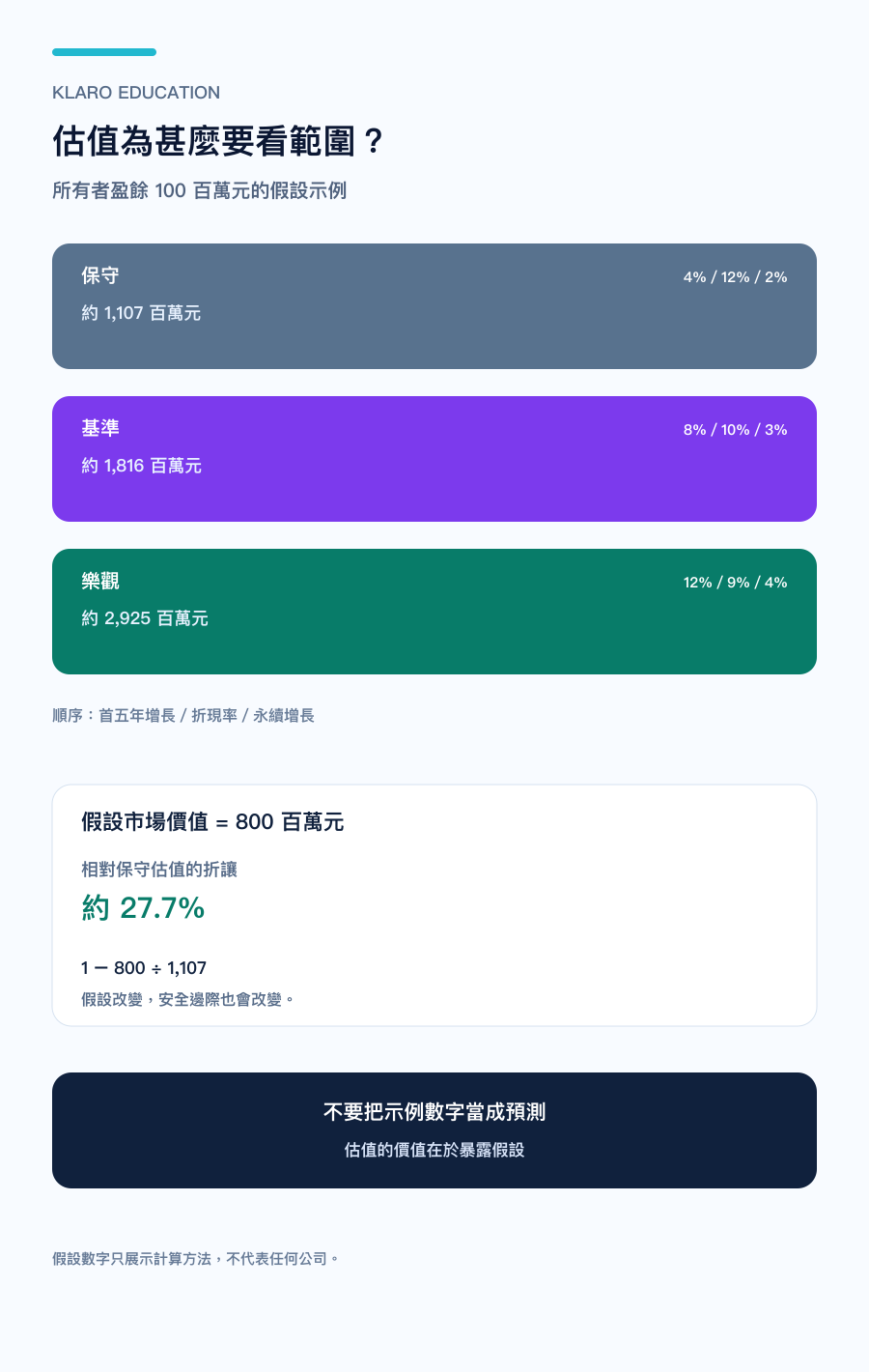 手机版价值投资估值范围:保守、基准与乐观情境,以及假设市场价格相对保守估值的折让