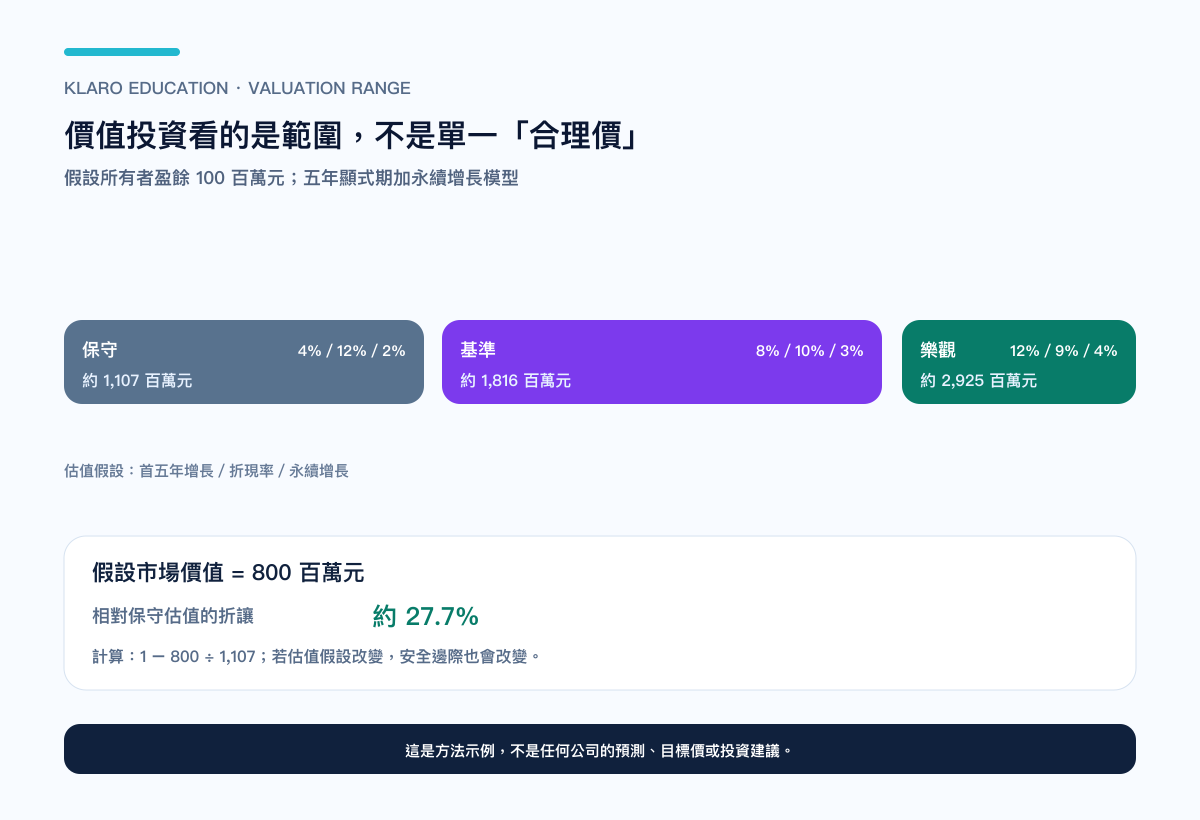 价值投资估值范围：保守、基准与乐观情境，以及假设市场价格相对保守估值的折让