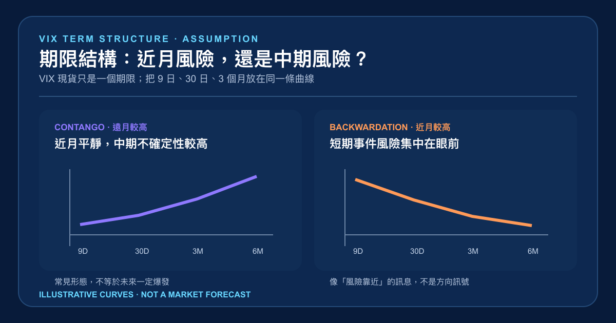 VIX 現貨、近月和遠月波動率期限結構的繁體中文比較圖
