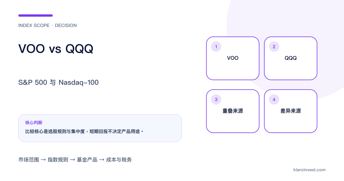 VOO与QQQ在指数选股、行业范围、共同大型科技及集中度上的比较