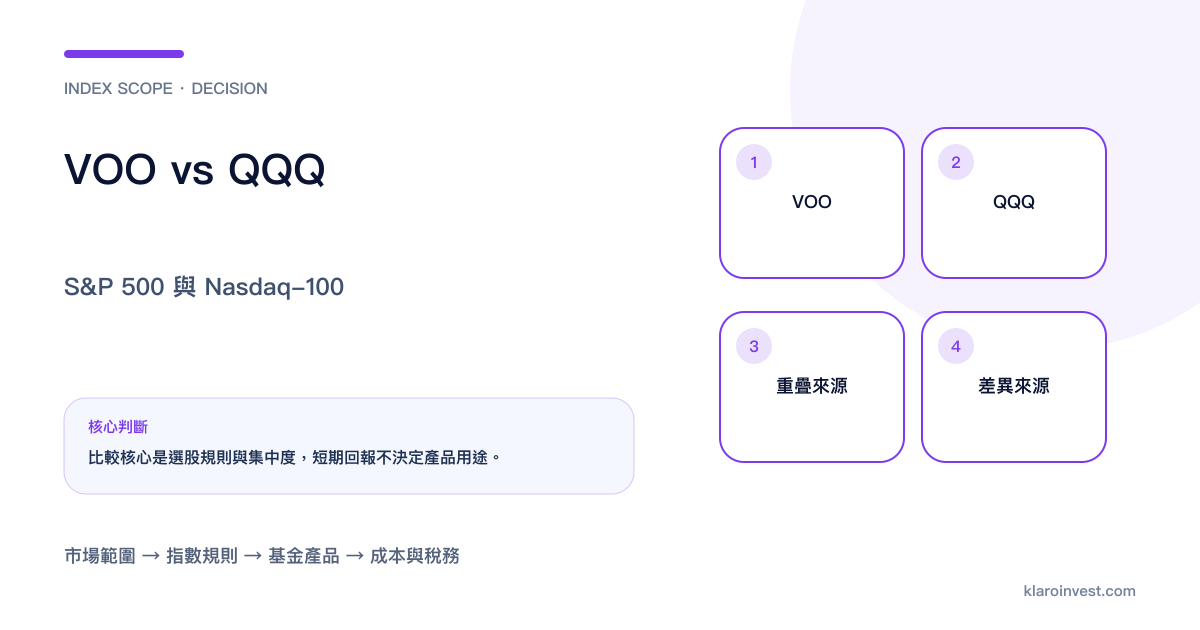 VOO與QQQ在指數選股、行業範圍、共同大型科技及集中度上的比較