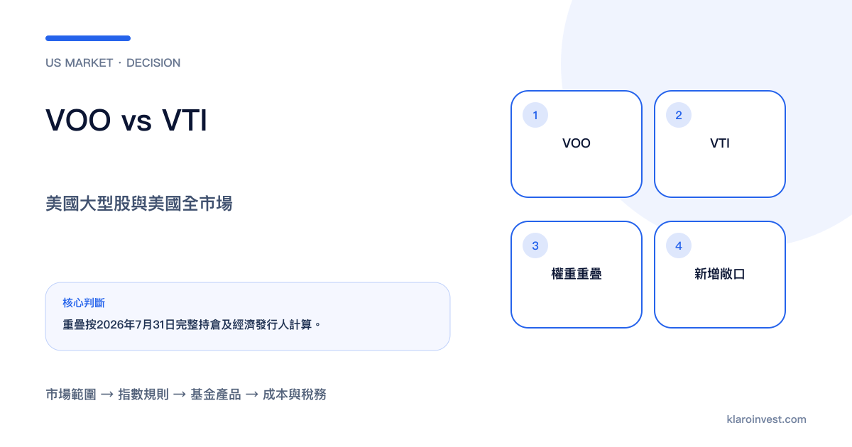 VOO與VTI在大型股、全市場、持倉重疊及中小型股敞口上的比較