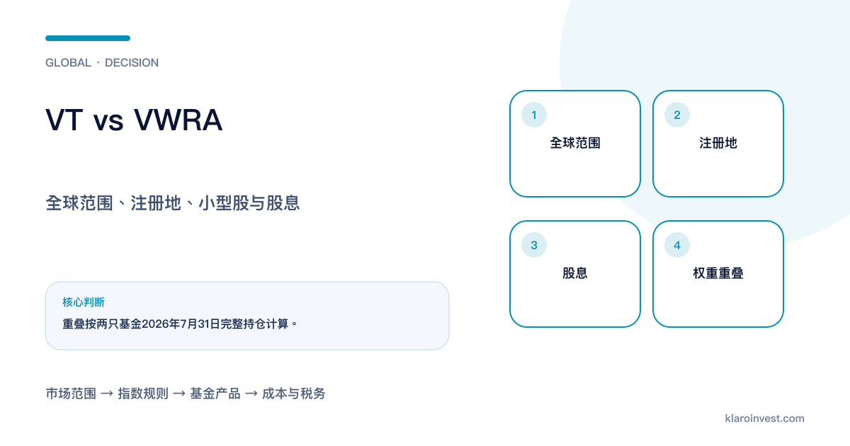 VT与VWRA在全球市场、小型股、注册地、股息和持仓重叠上的比较