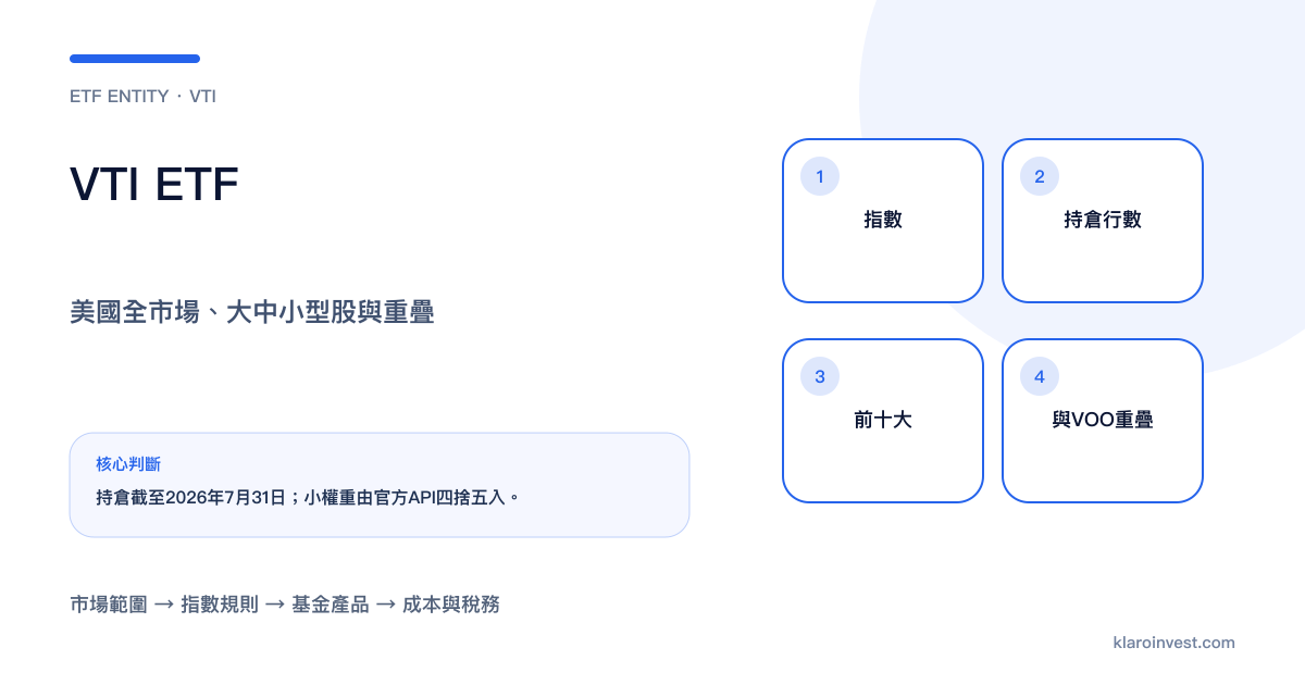VTI由美國全市場指數、大中小型股、前十大持倉和VOO重疊組成
