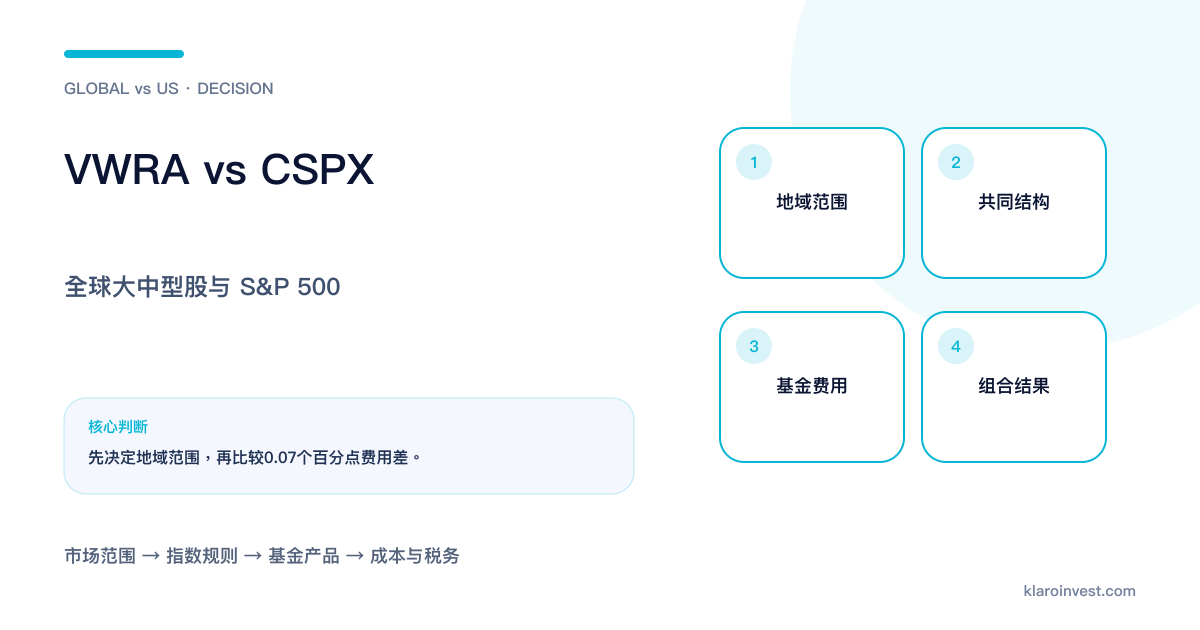 VWRA与CSPX在地域范围、共同UCITS结构、费用和美国权重上的比较