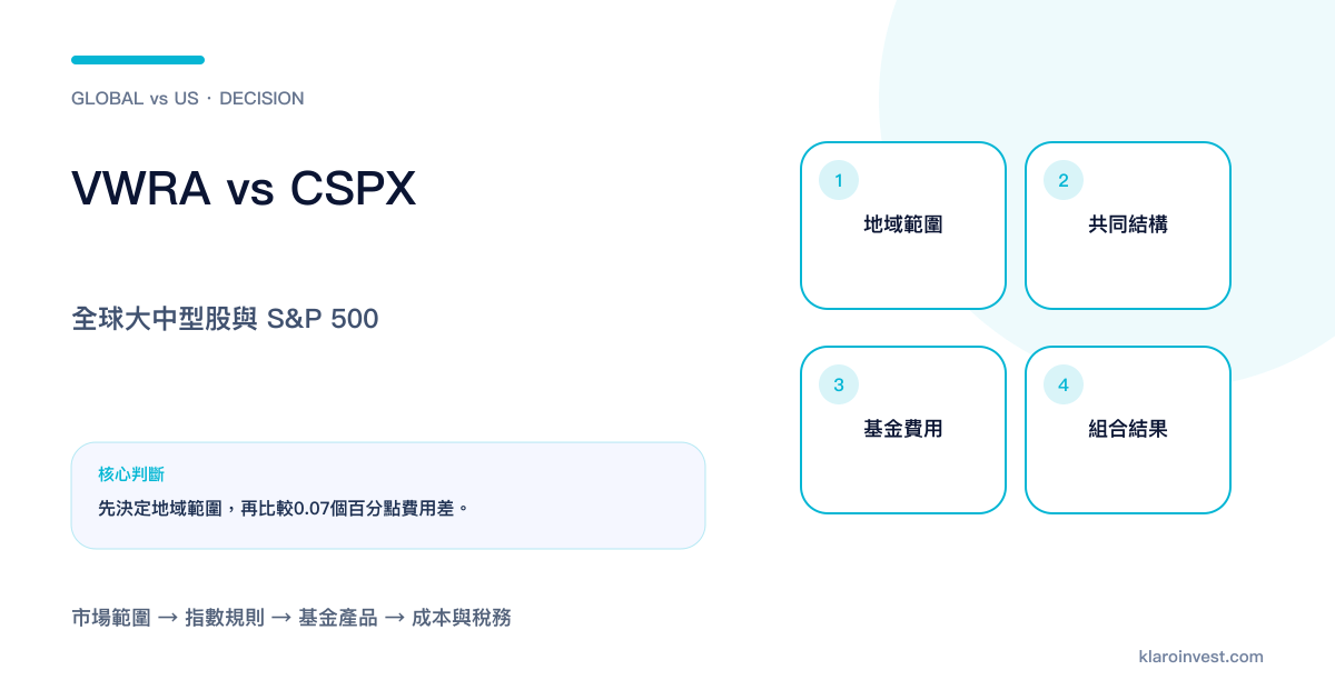 VWRA與CSPX在地域範圍、共同UCITS結構、費用和美國權重上的比較