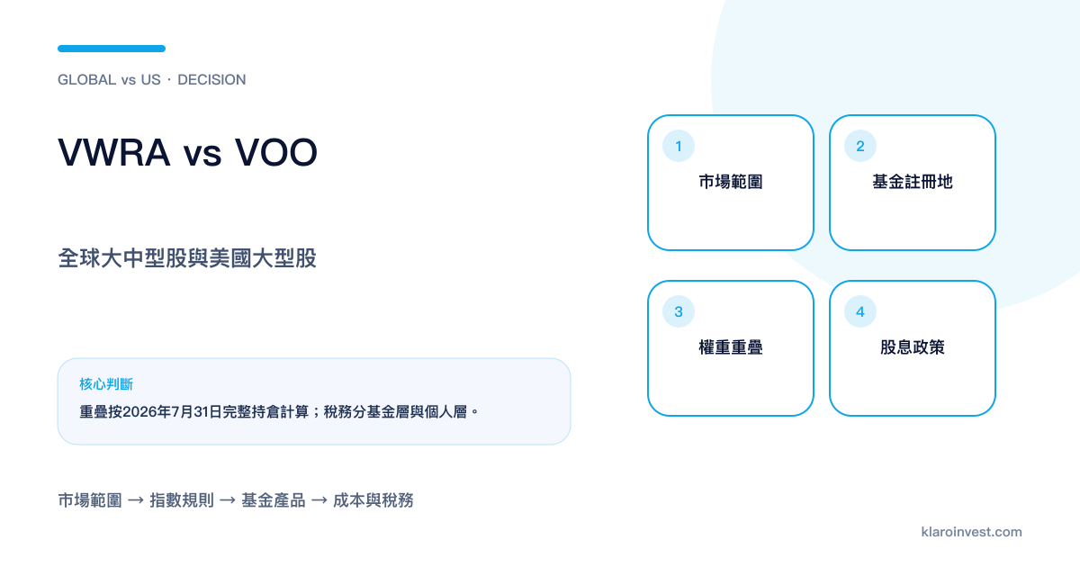 VWRA與VOO在全球及美國範圍、註冊地、持倉重疊和股息上的比較