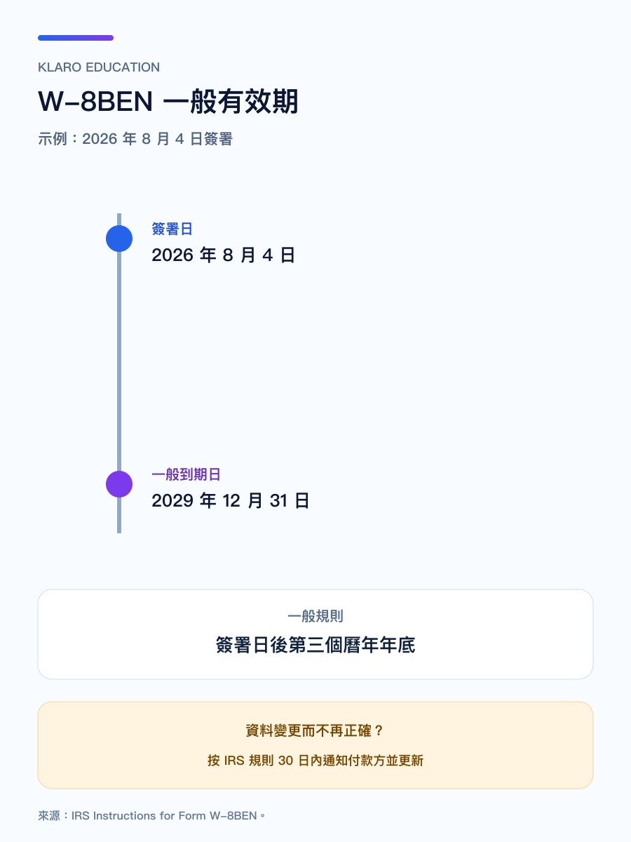 手机版 W-8BEN 一般有效期:2026 年签署的示例至 2029 年底,资料变更可能提前终止