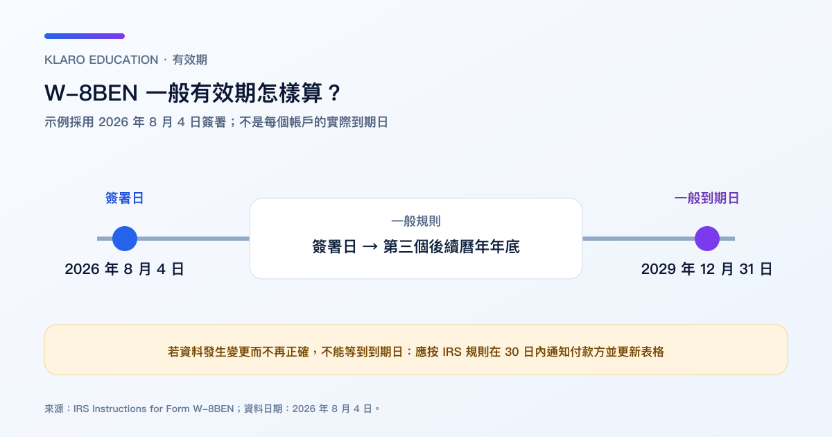 W-8BEN 一般有效期:2026 年签署的示例至 2029 年底,资料变更可能提前终止