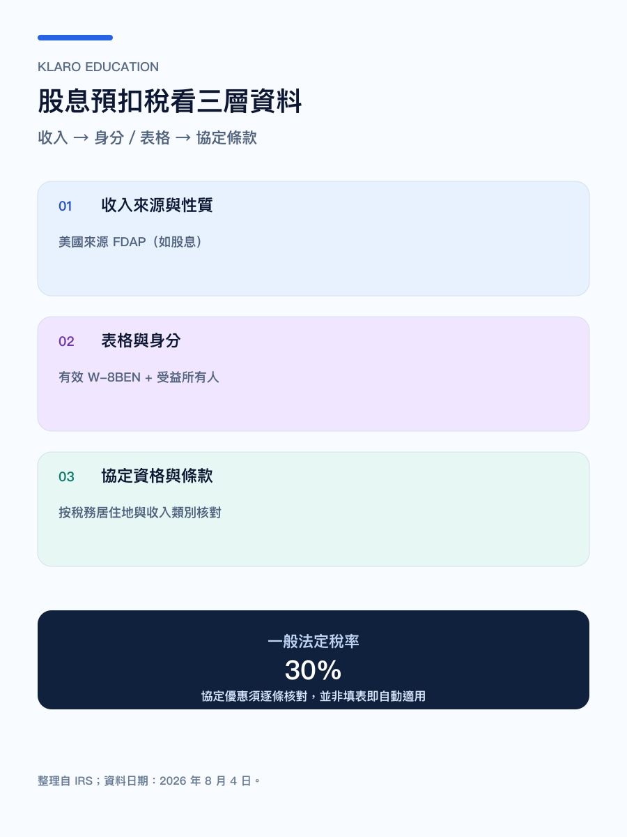 手机版美股股息预扣税判断路径:收入来源、W-8BEN 身分与租税协定三层资料